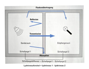 Lydniveauforskel lydisolering holdbar
